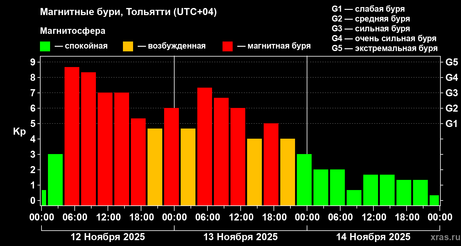 Изменения геомагнитного индекса Kp