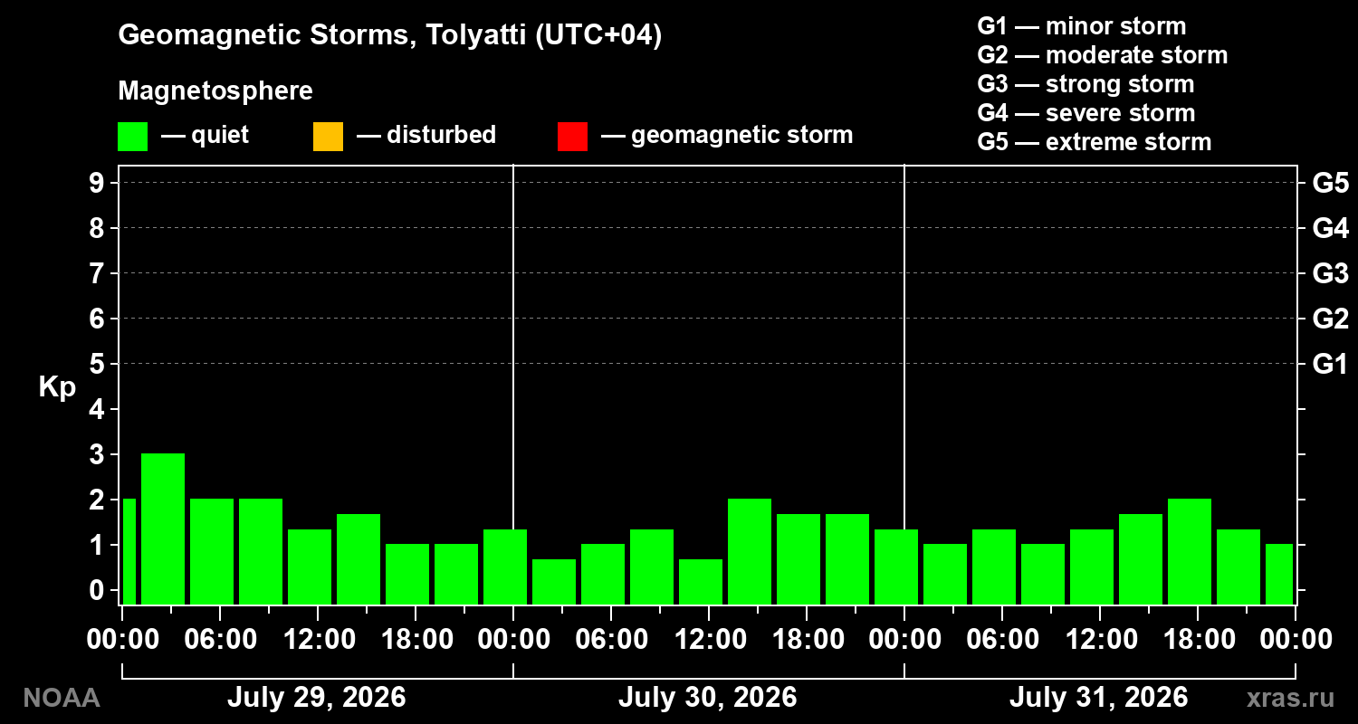 Geomagnetic index Kp for 3 days