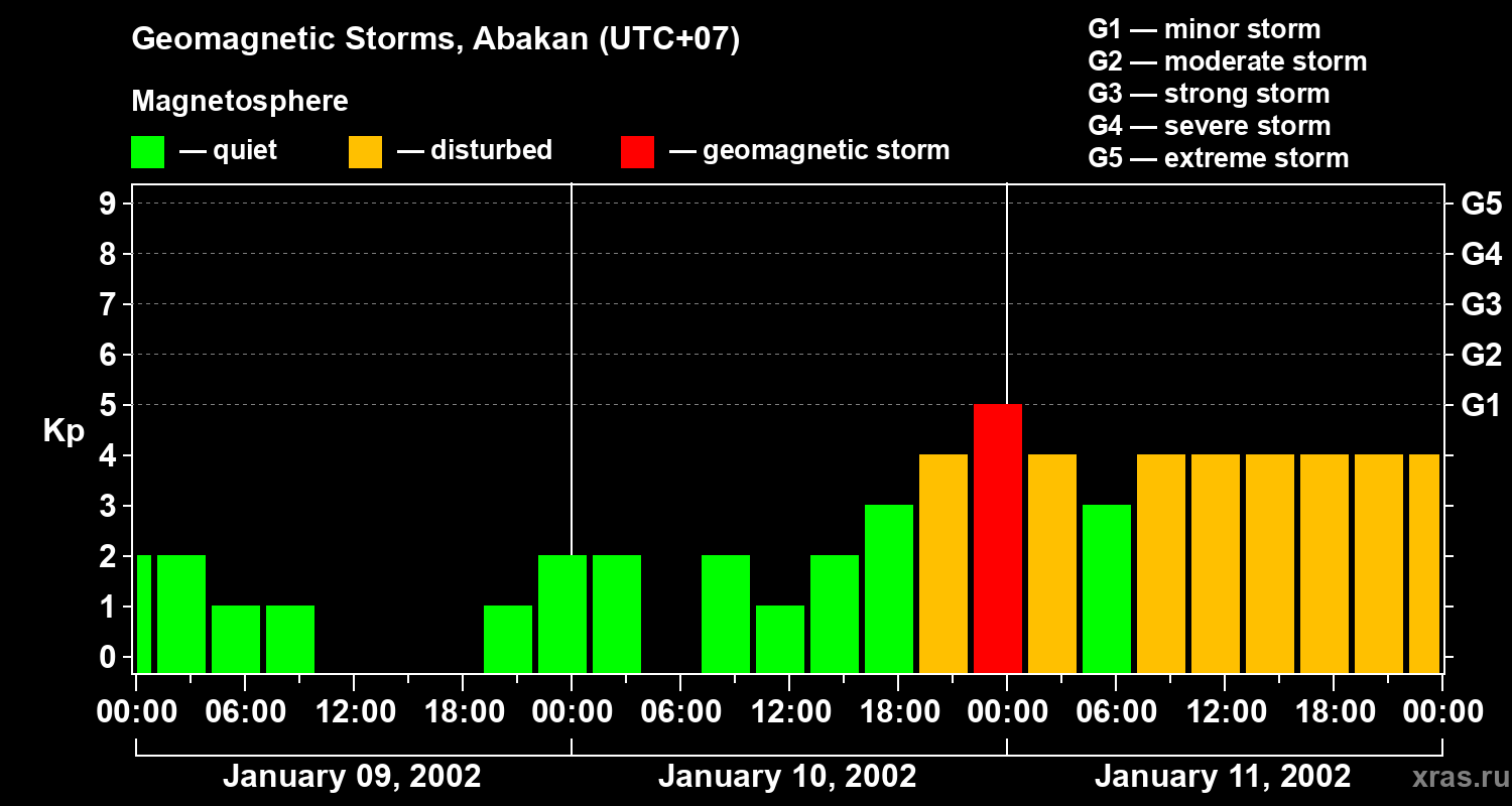 Changes in the geomagnetic index Kp