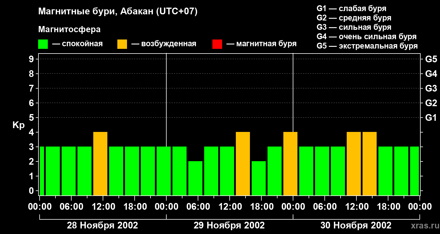 Изменения геомагнитного индекса Kp