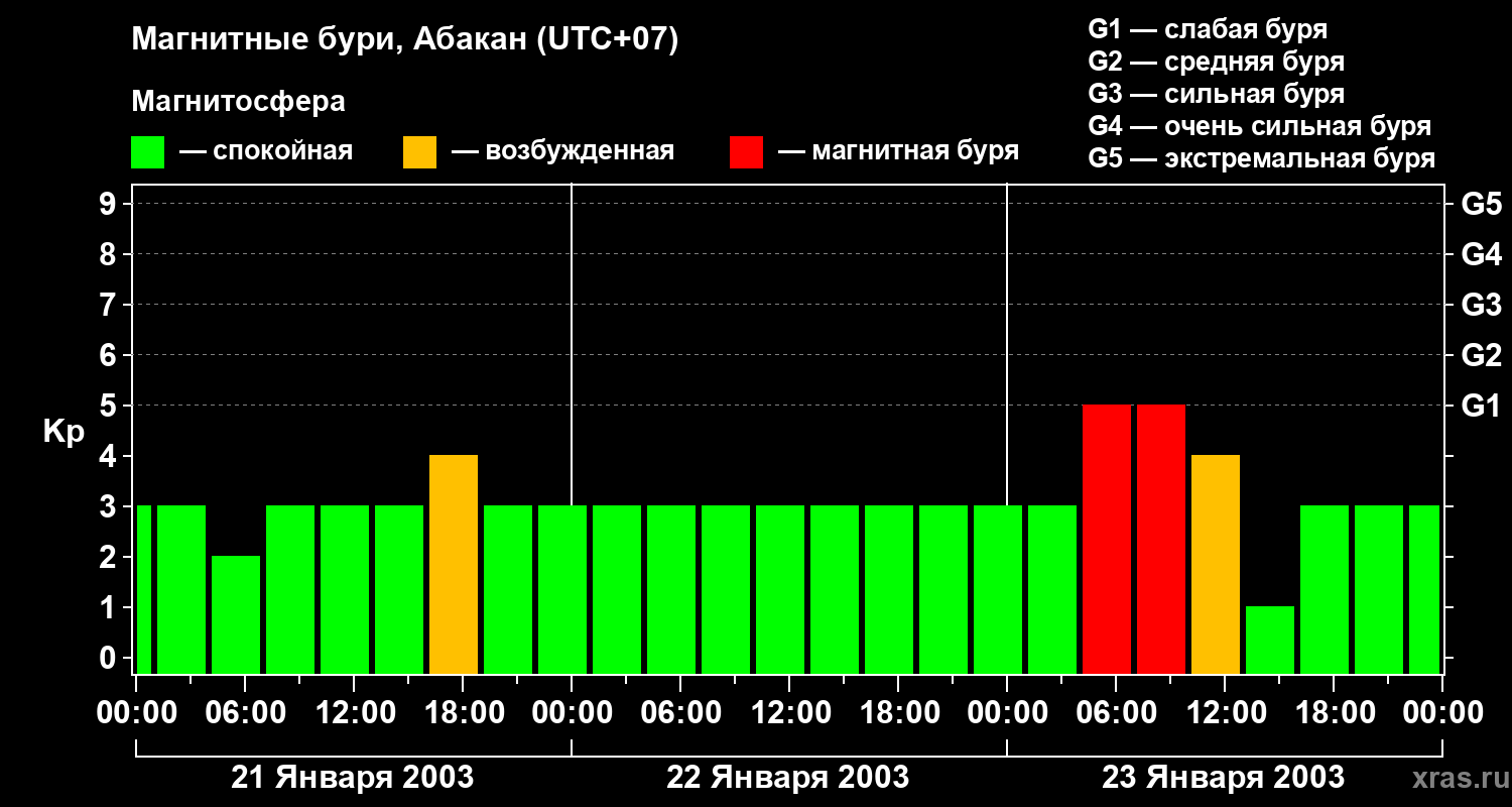 Изменения геомагнитного индекса Kp
