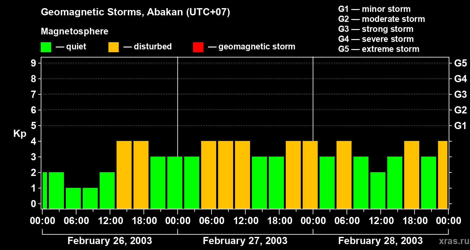 Changes in the geomagnetic index Kp