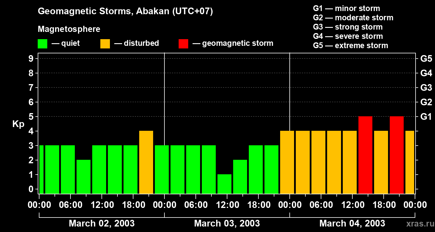 Changes in the geomagnetic index Kp