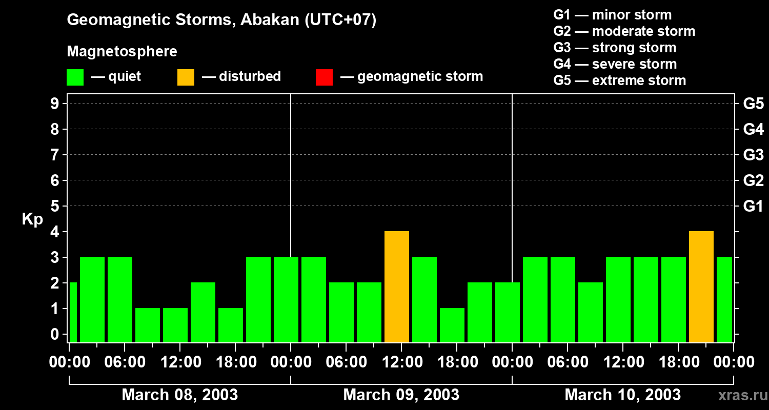 Changes in the geomagnetic index Kp