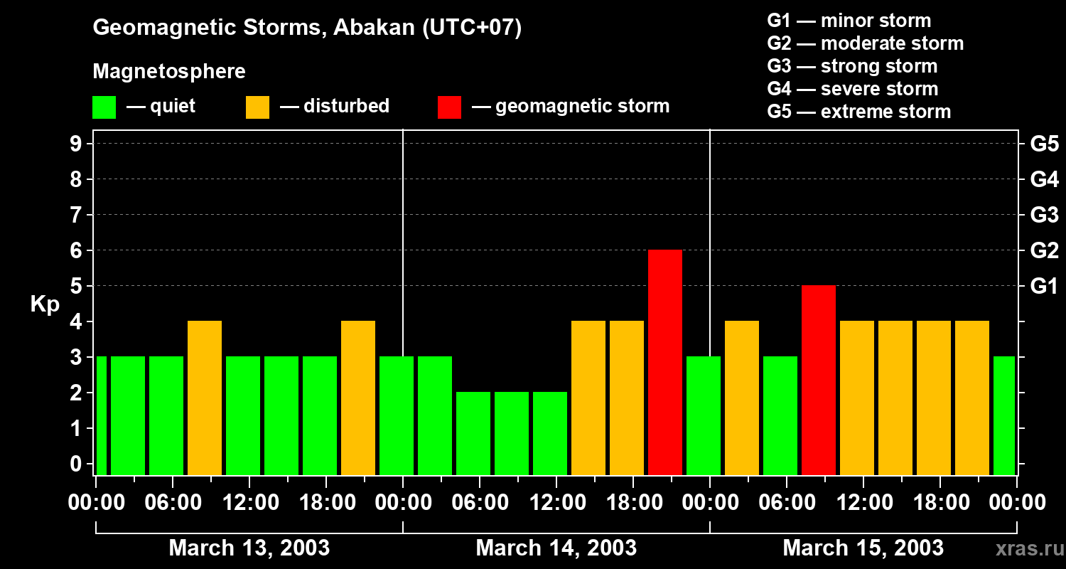 Changes in the geomagnetic index Kp