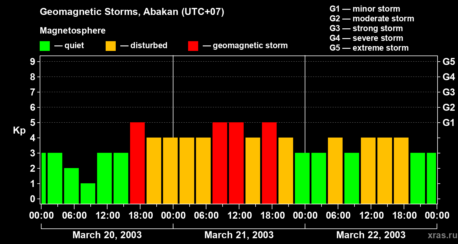 Changes in the geomagnetic index Kp