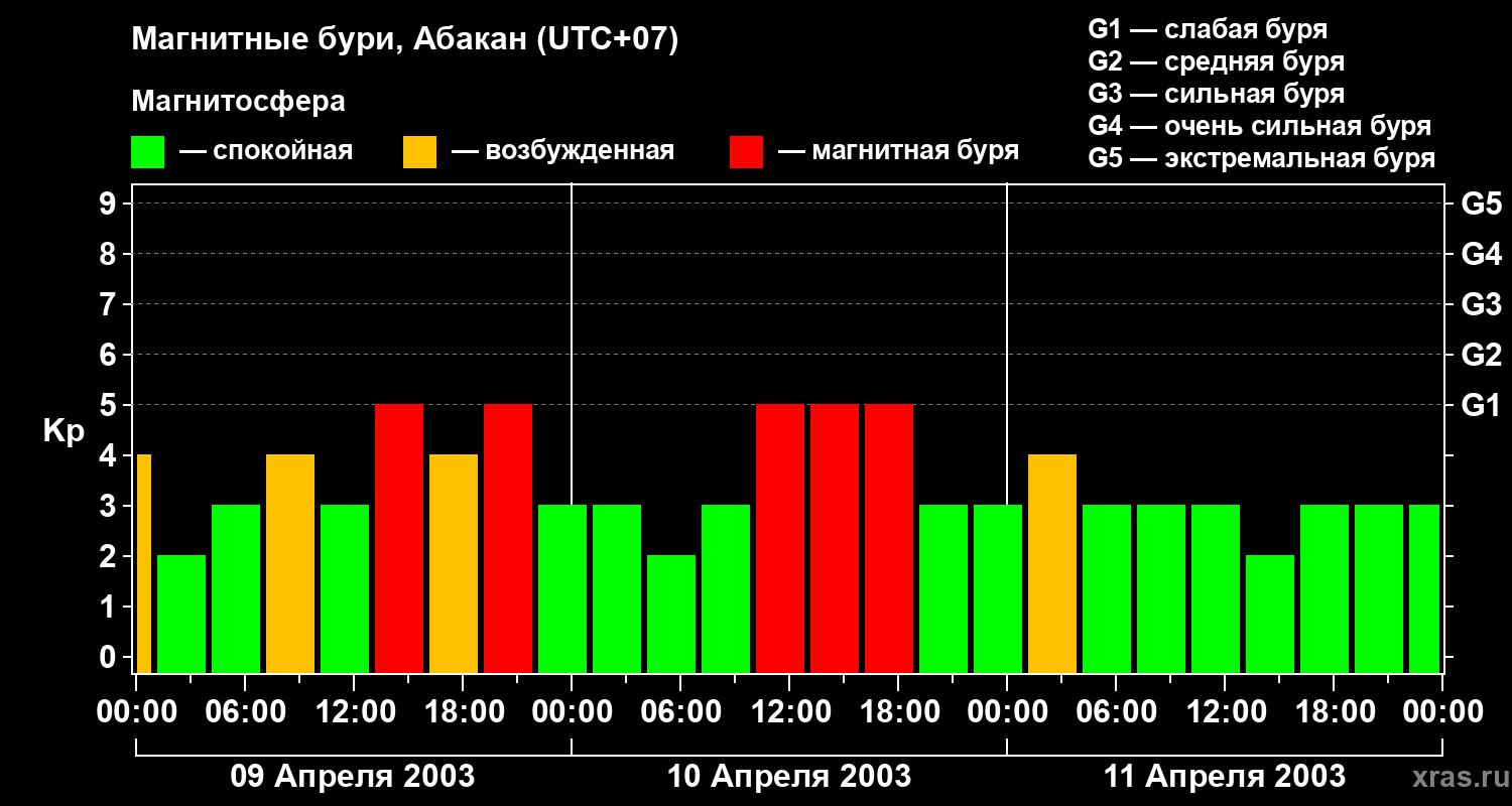 Изменения геомагнитного индекса Kp