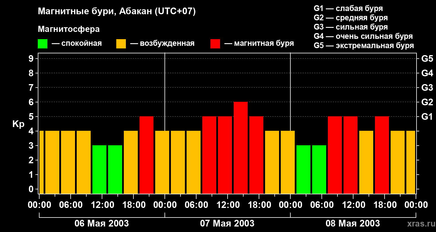Изменения геомагнитного индекса Kp