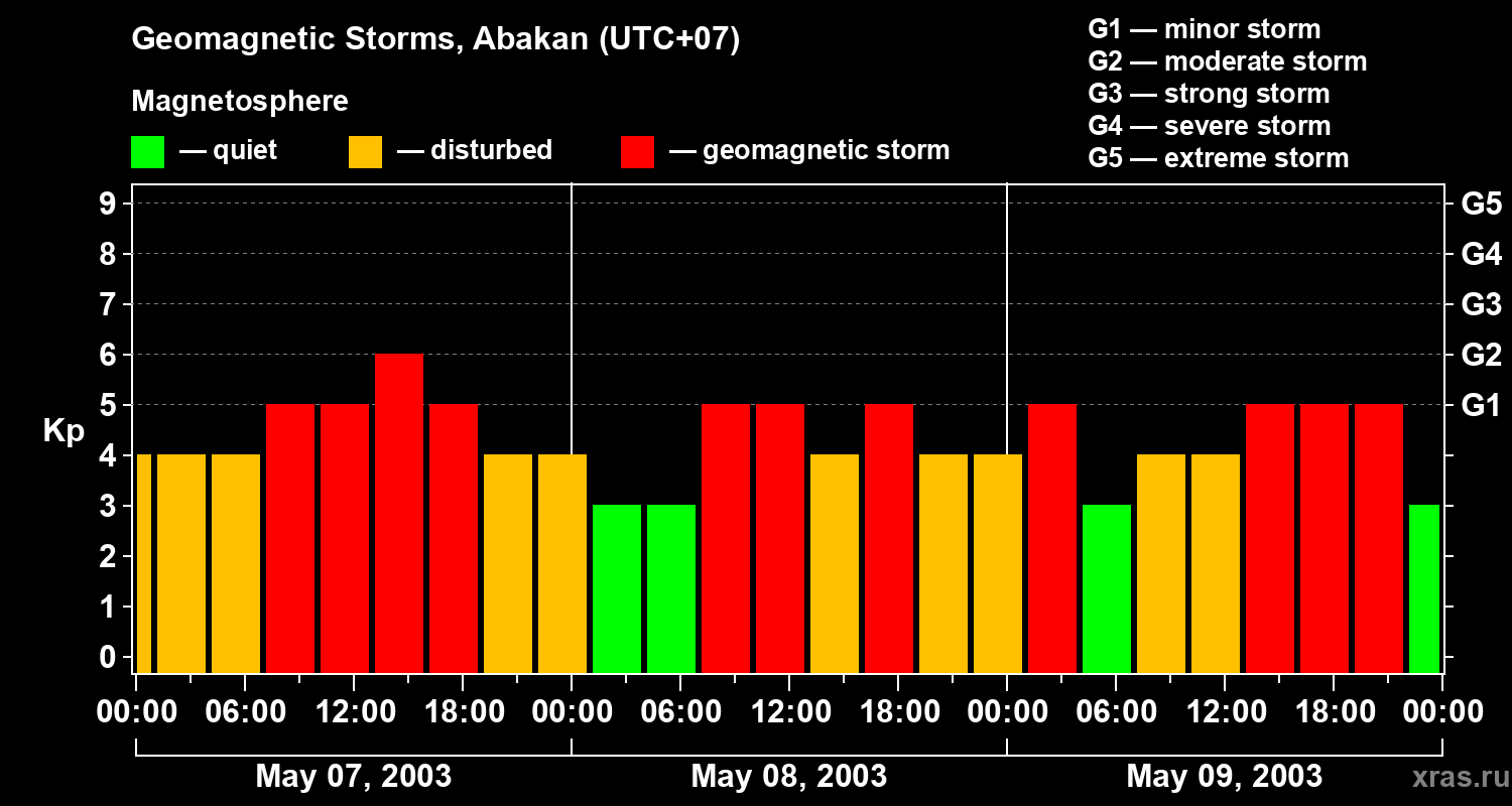Changes in the geomagnetic index Kp