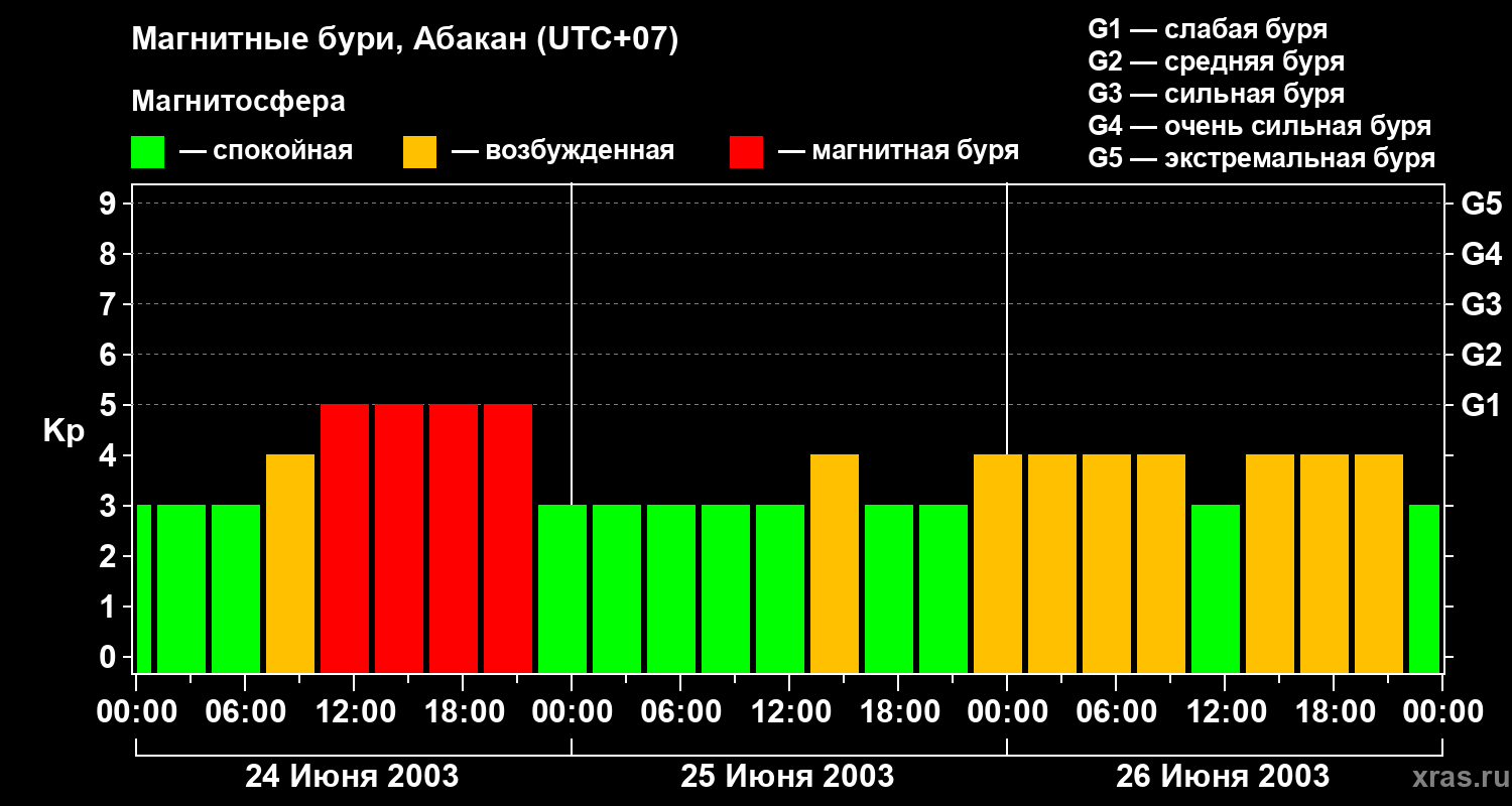 Изменения геомагнитного индекса Kp
