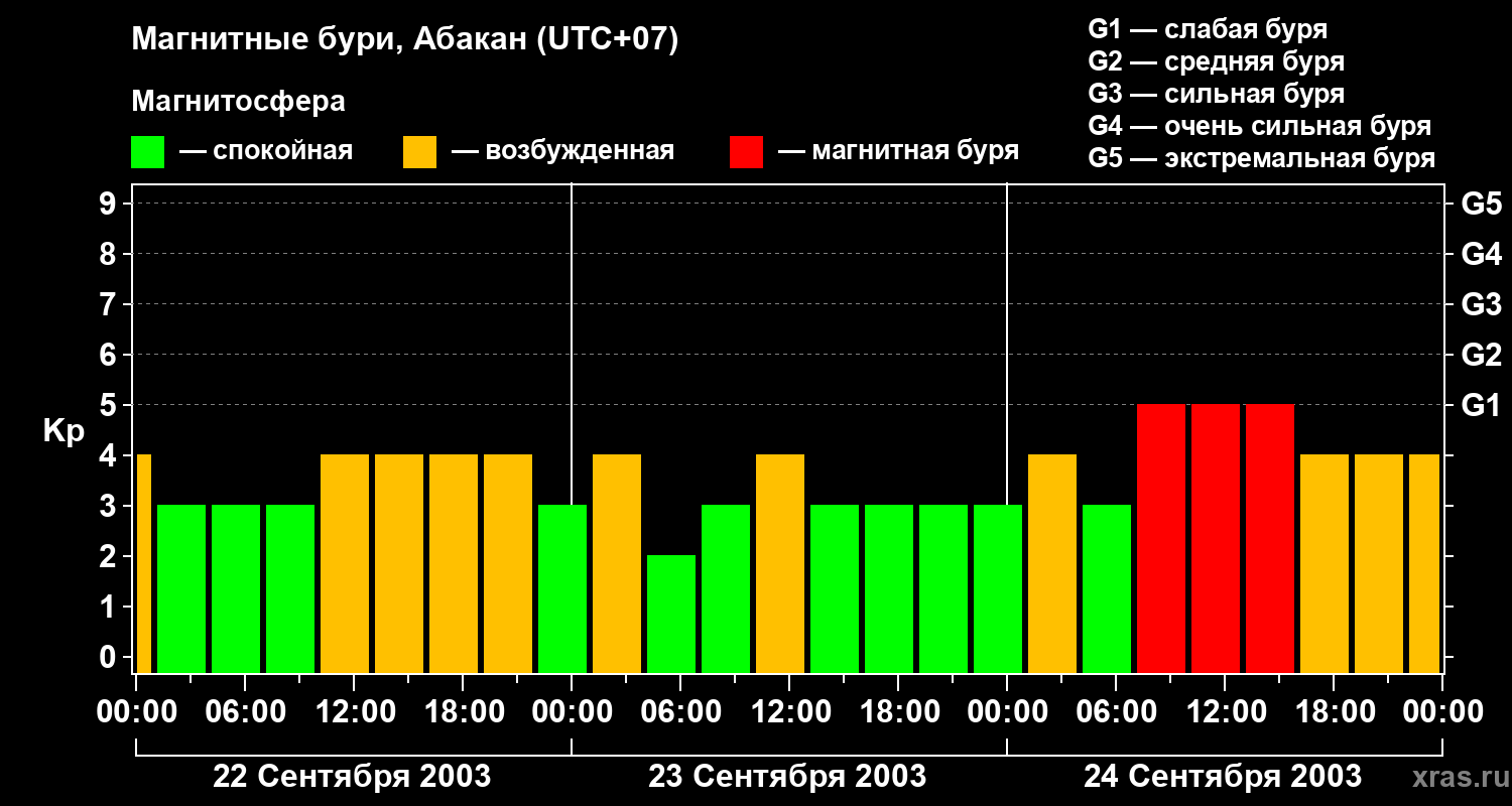 Изменения геомагнитного индекса Kp