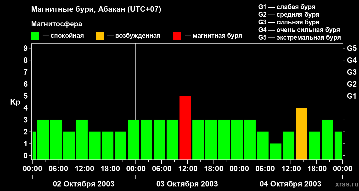 Изменения геомагнитного индекса Kp