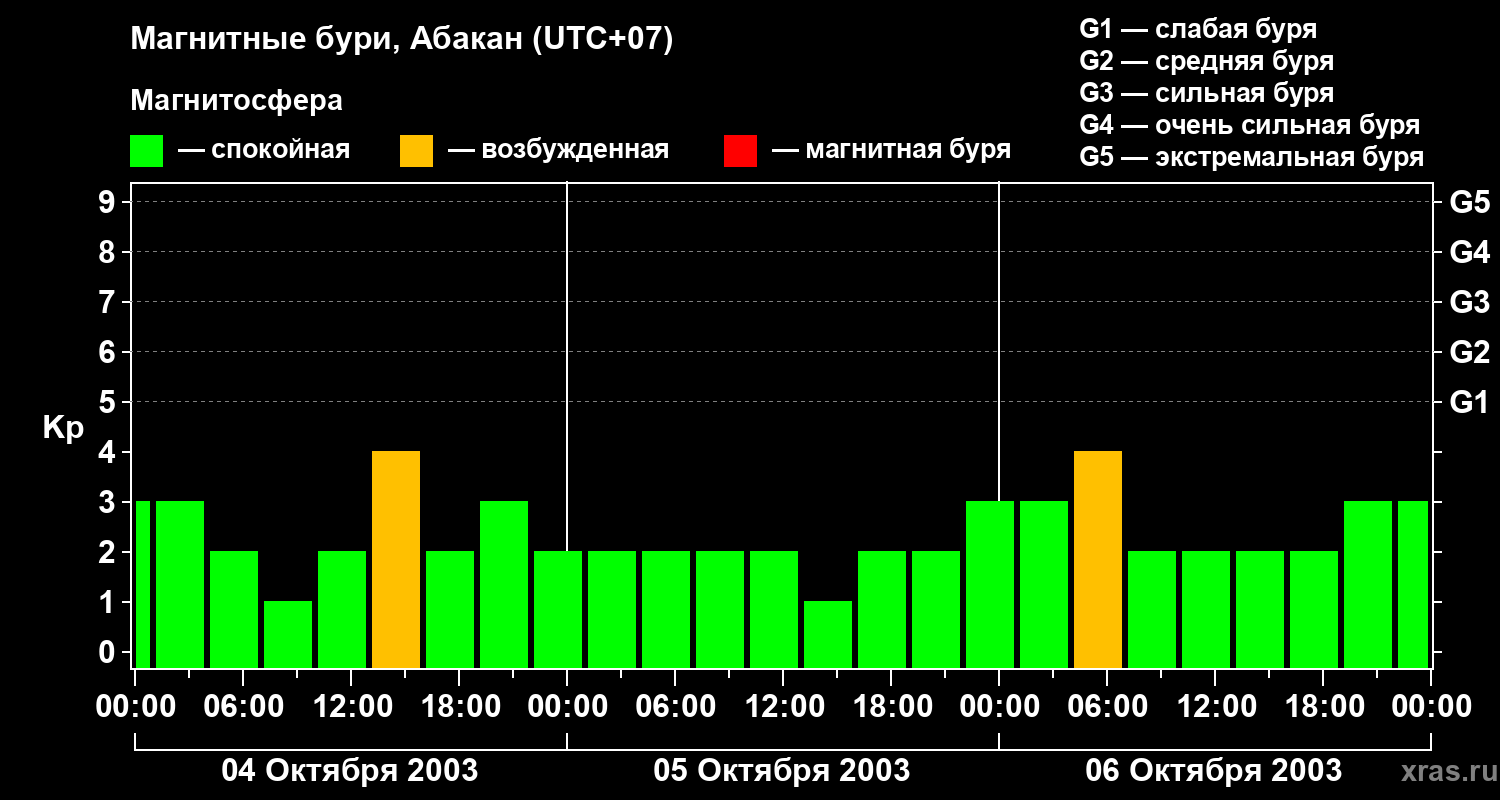 Изменения геомагнитного индекса Kp