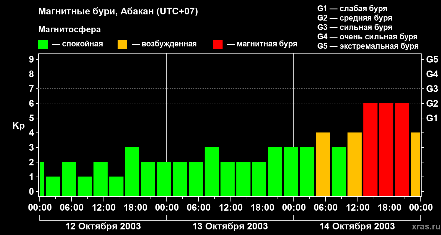 Изменения геомагнитного индекса Kp