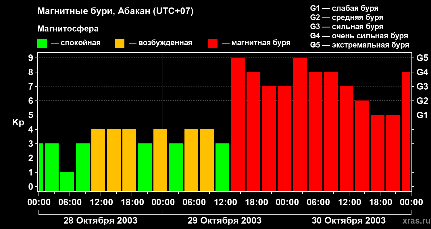 Изменения геомагнитного индекса Kp