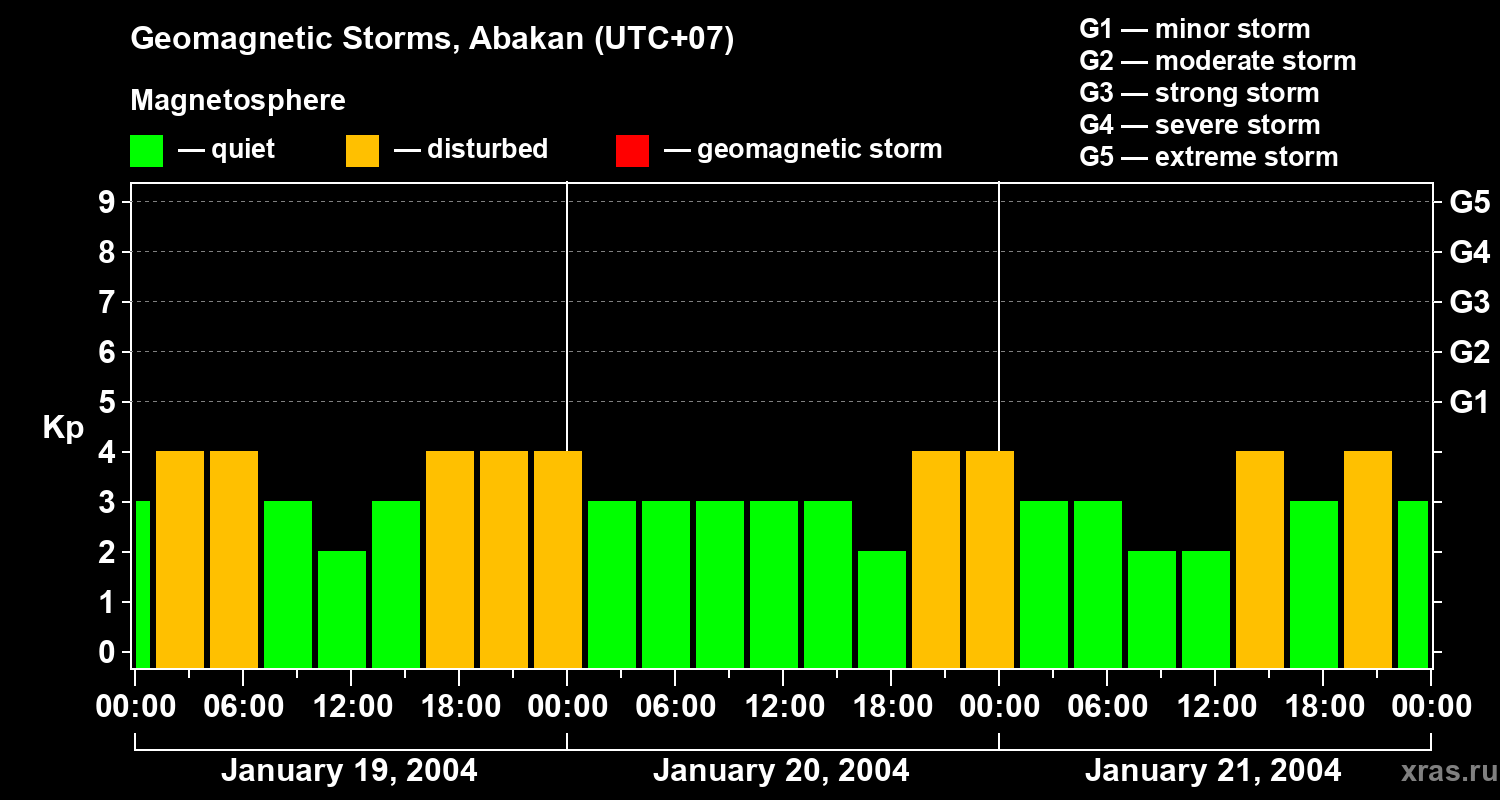 Changes in the geomagnetic index Kp