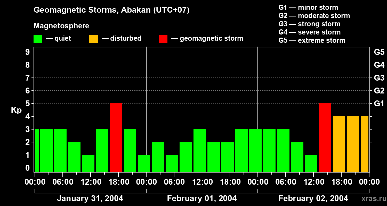 Changes in the geomagnetic index Kp