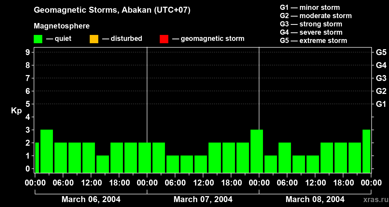 Changes in the geomagnetic index Kp