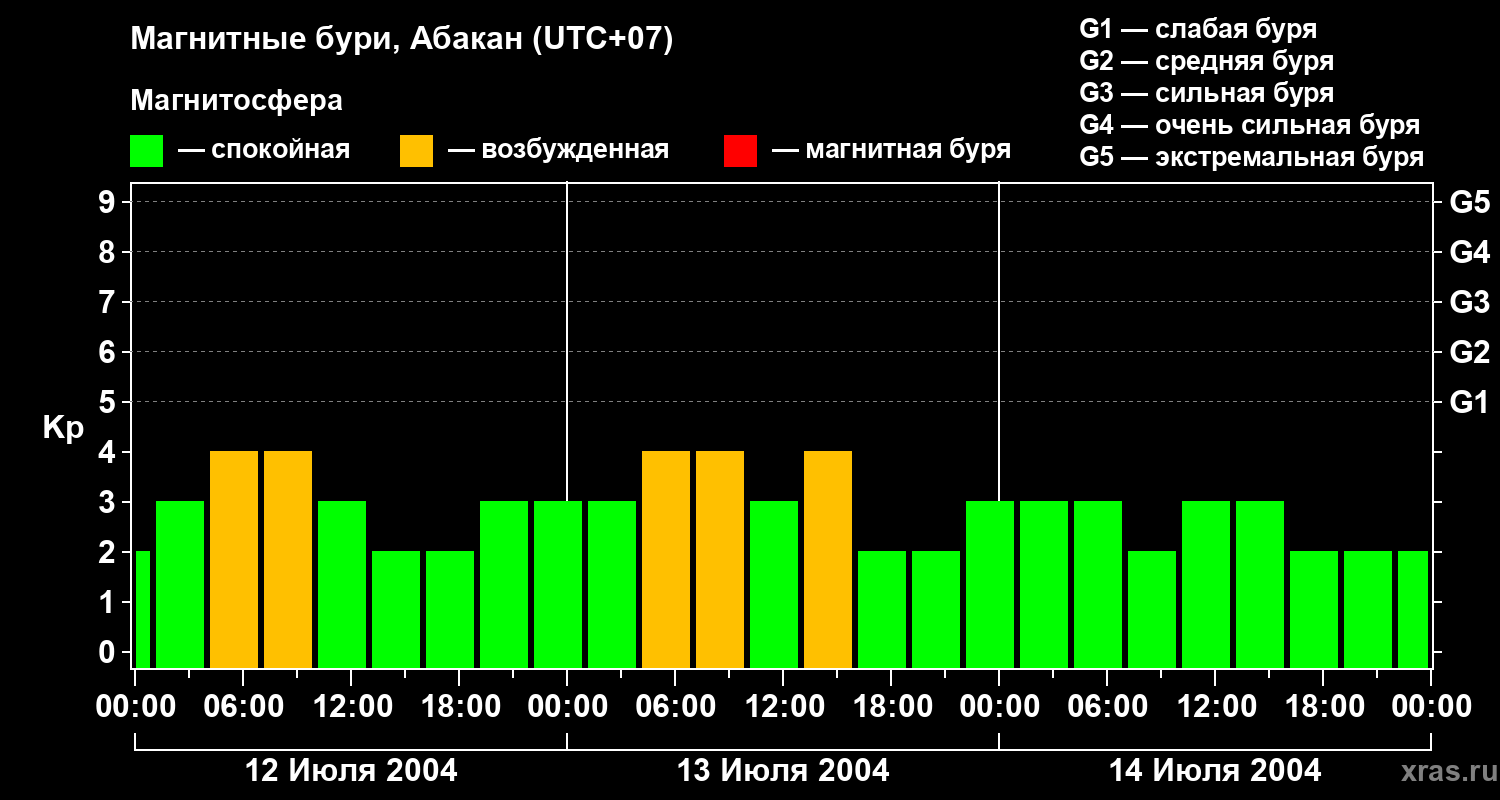 Изменения геомагнитного индекса Kp