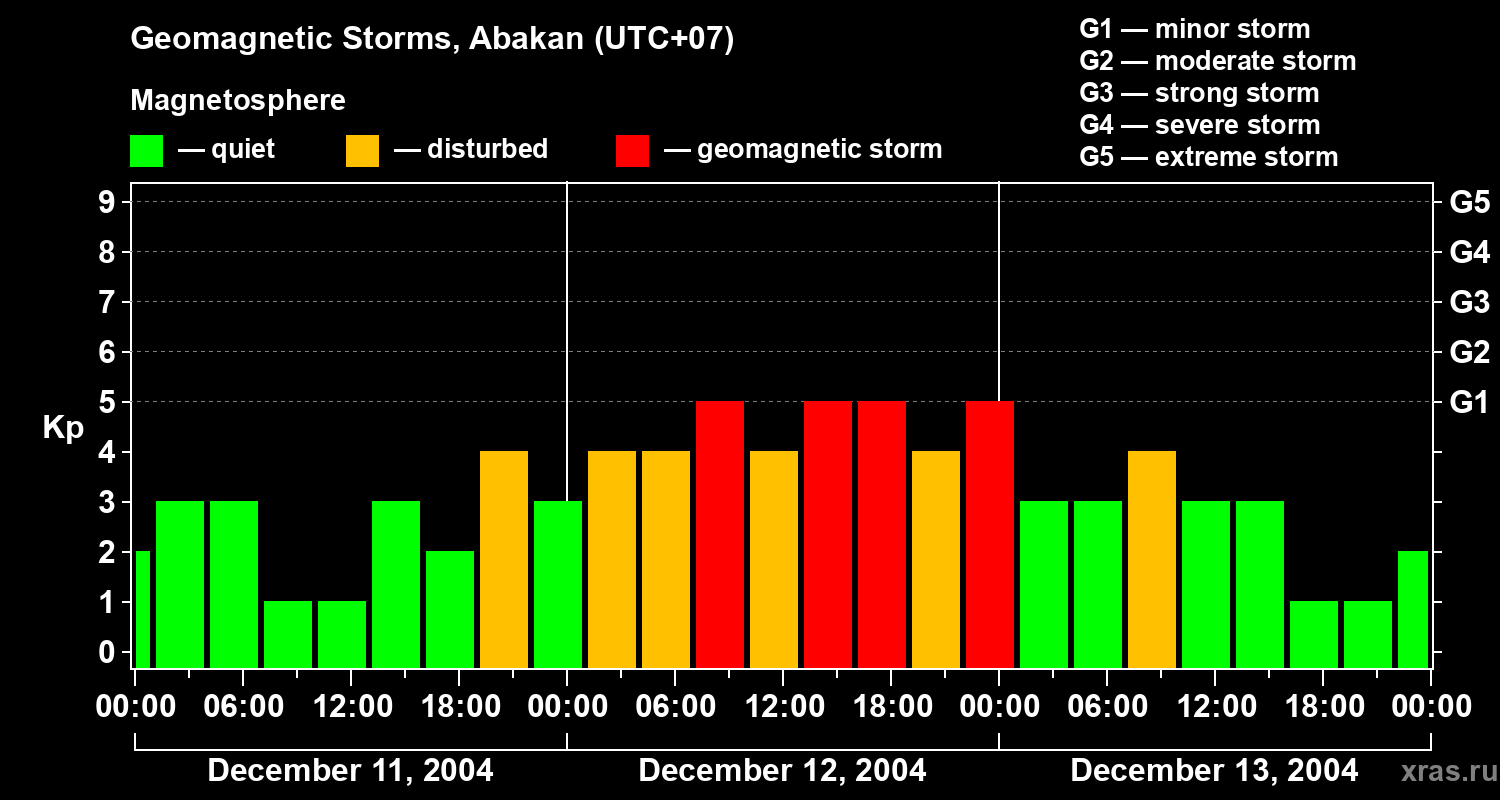 Changes in the geomagnetic index Kp