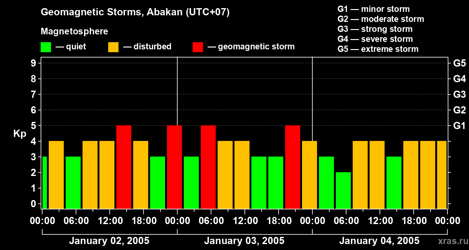 Changes in the geomagnetic index Kp