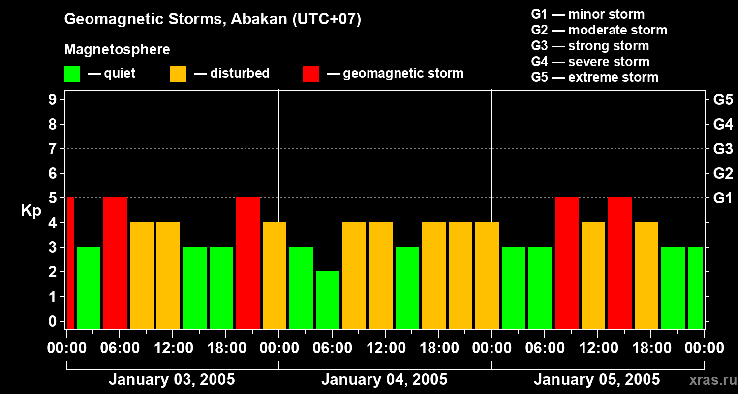 Changes in the geomagnetic index Kp