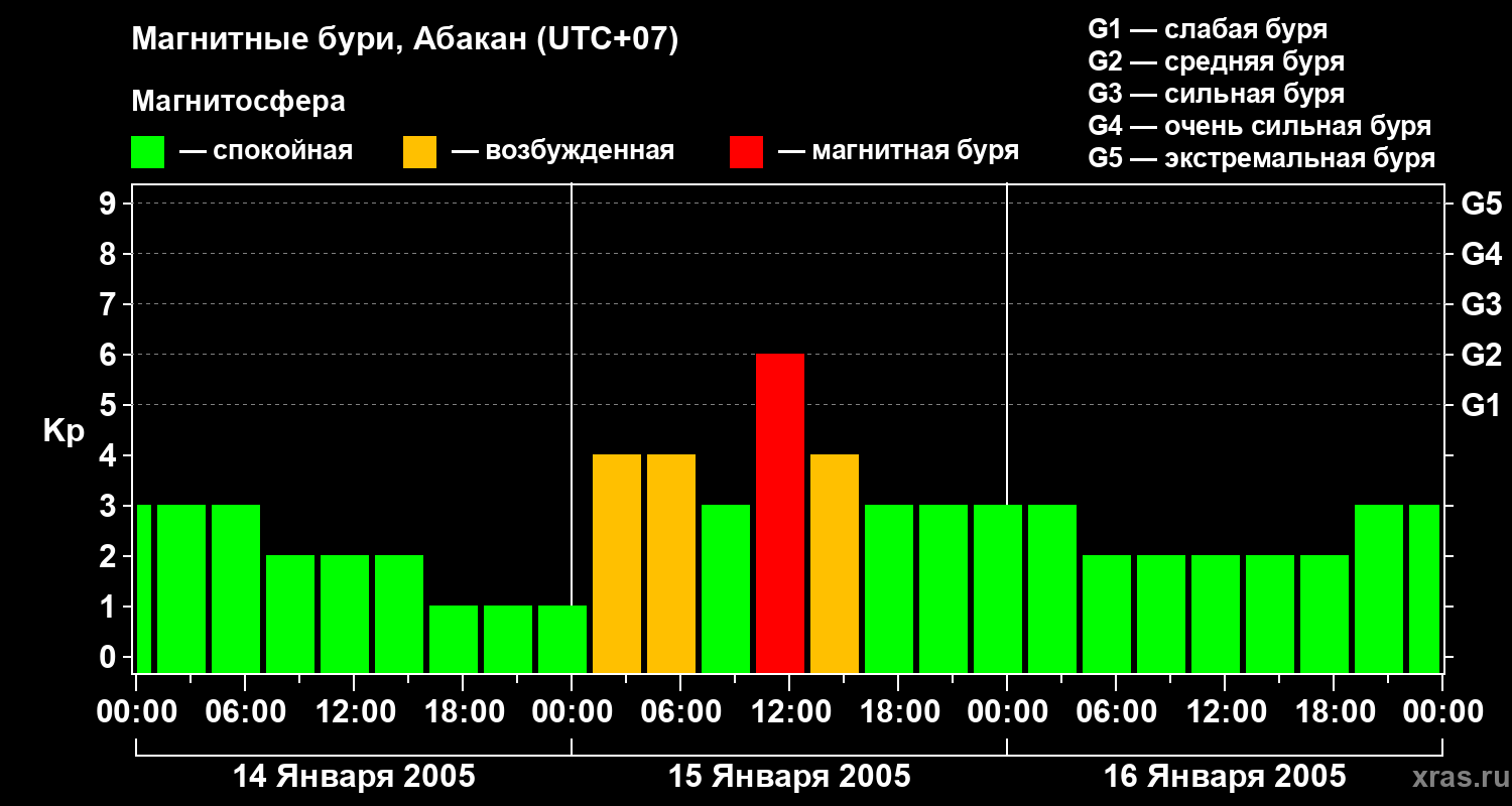Изменения геомагнитного индекса Kp
