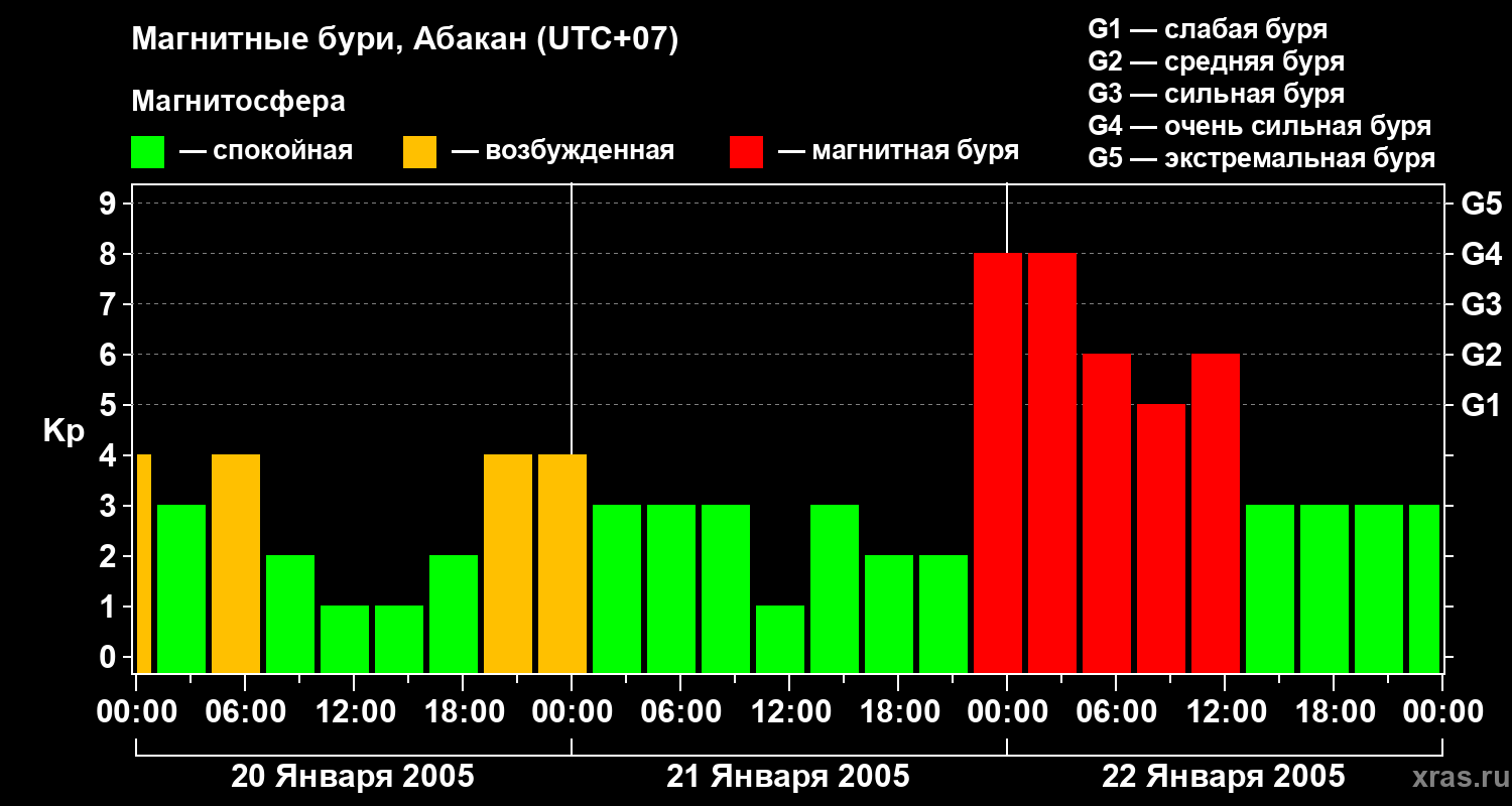Изменения геомагнитного индекса Kp