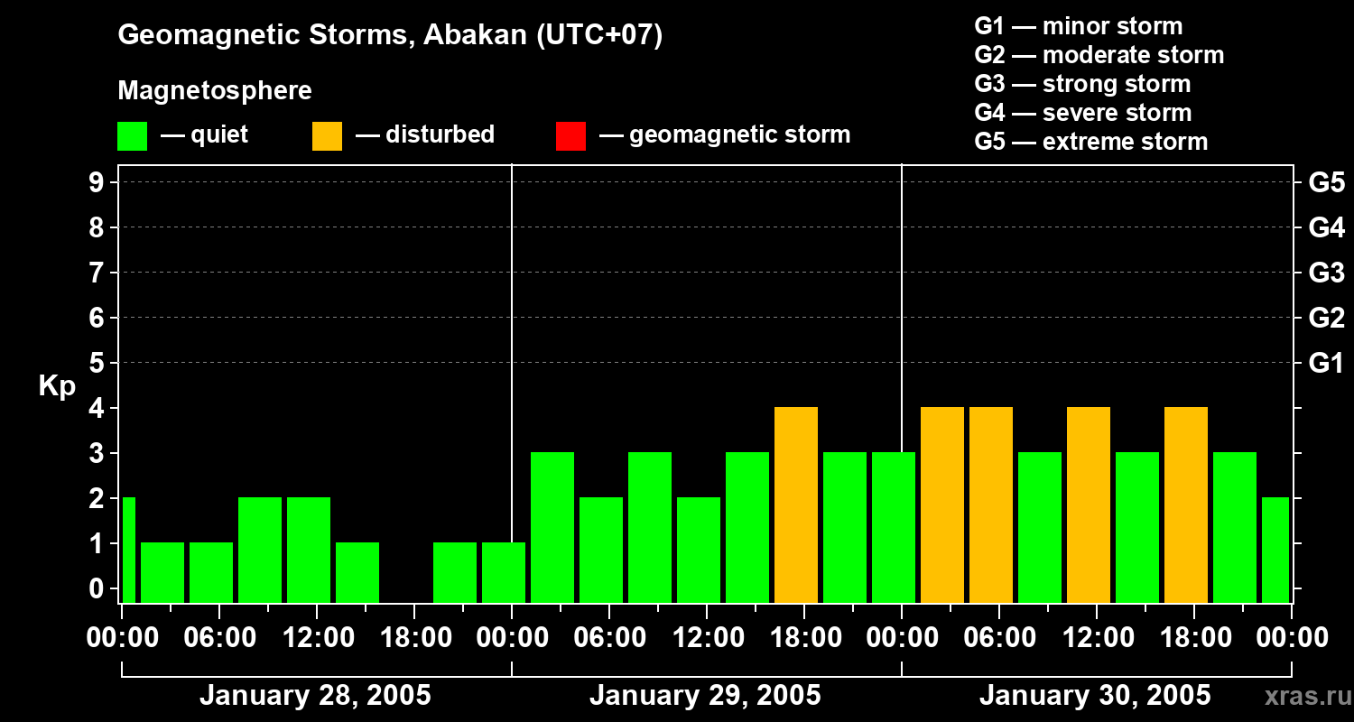 Changes in the geomagnetic index Kp