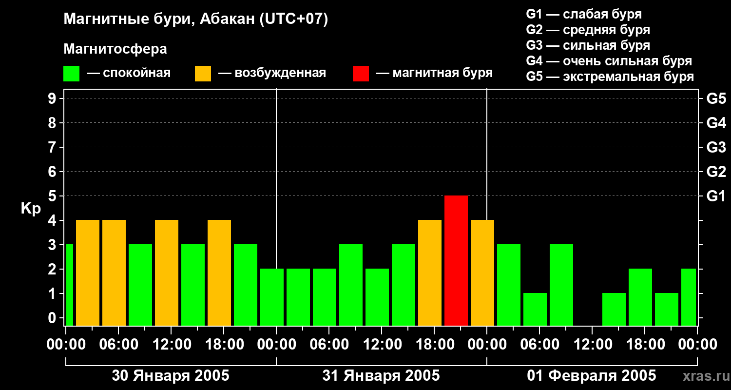 Изменения геомагнитного индекса Kp