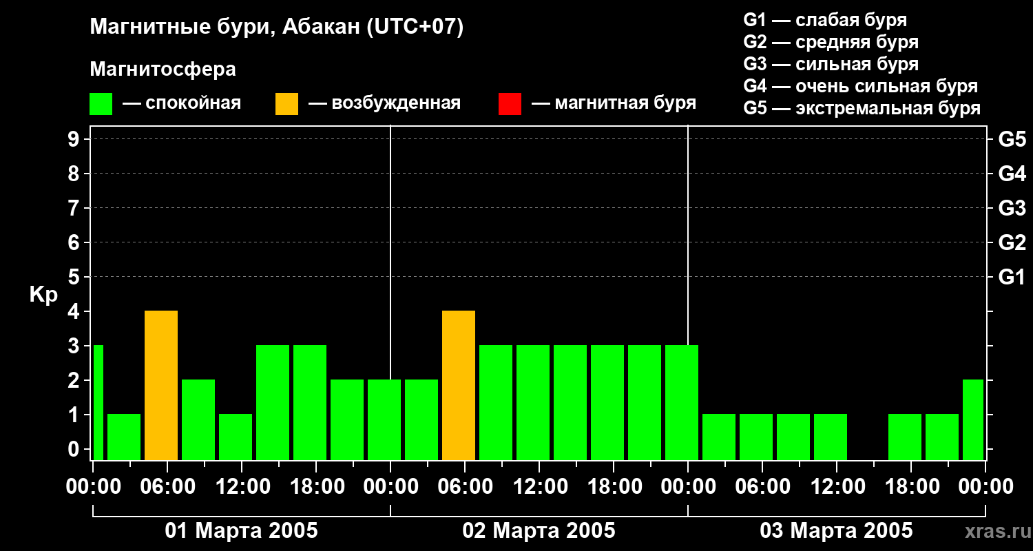 Изменения геомагнитного индекса Kp