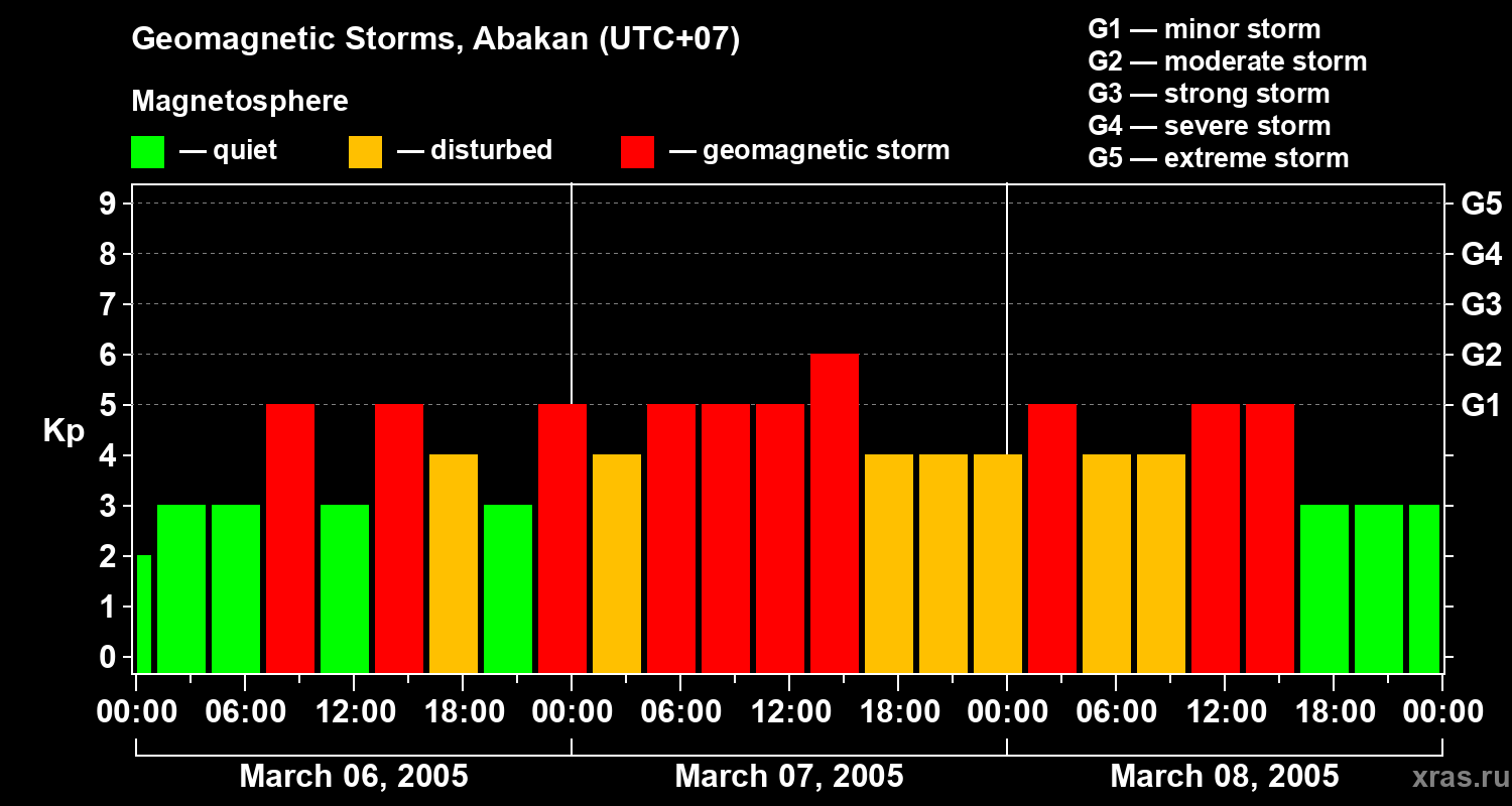 Changes in the geomagnetic index Kp