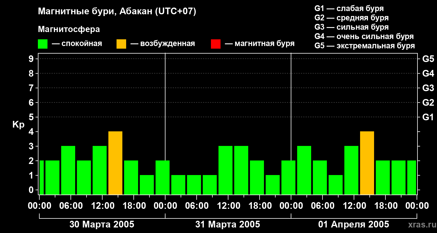 Изменения геомагнитного индекса Kp