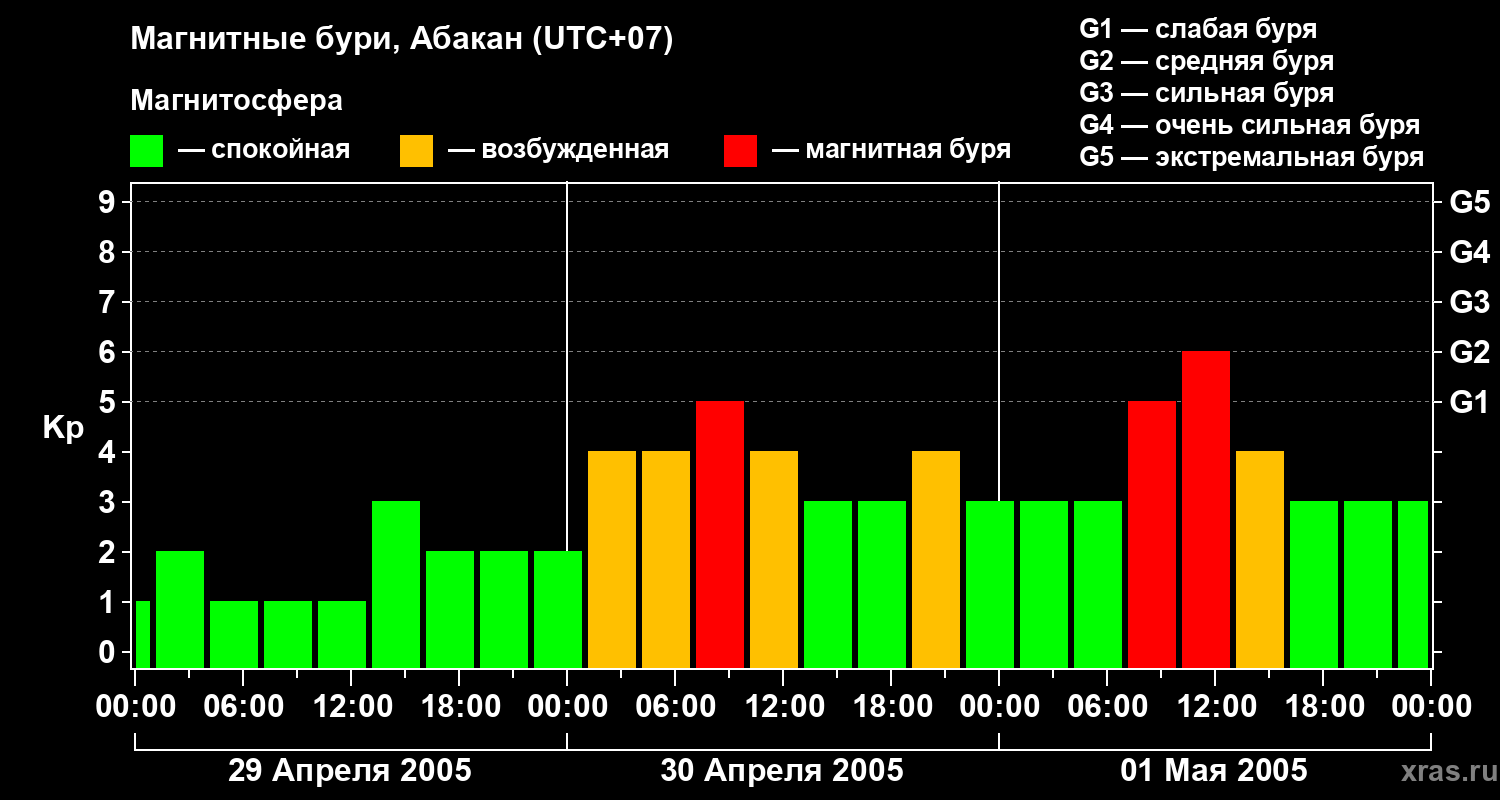 Изменения геомагнитного индекса Kp