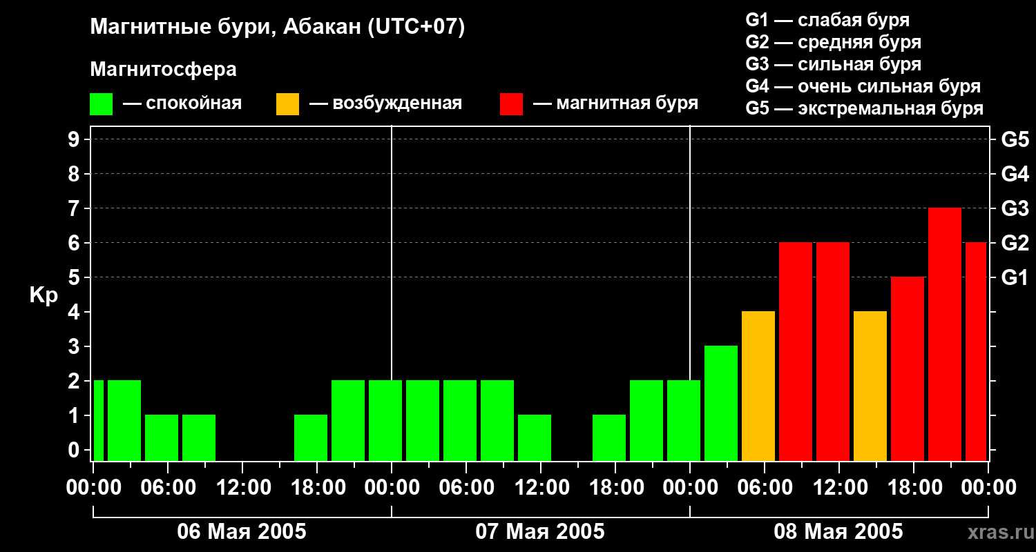 Изменения геомагнитного индекса Kp