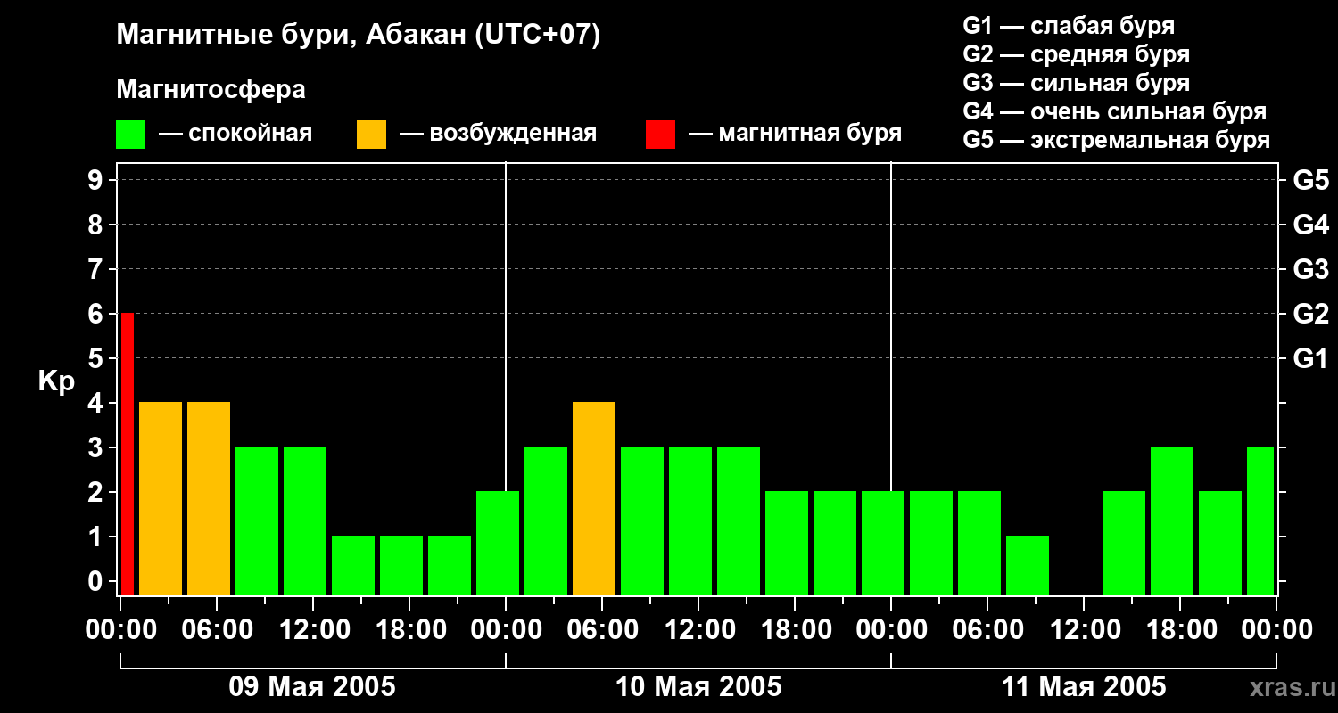 Изменения геомагнитного индекса Kp