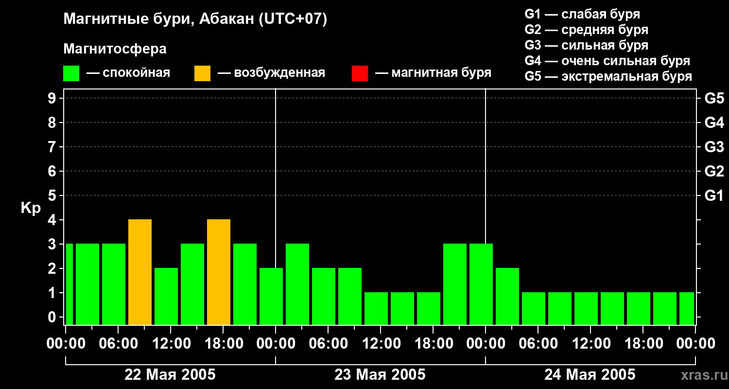 Изменения геомагнитного индекса Kp