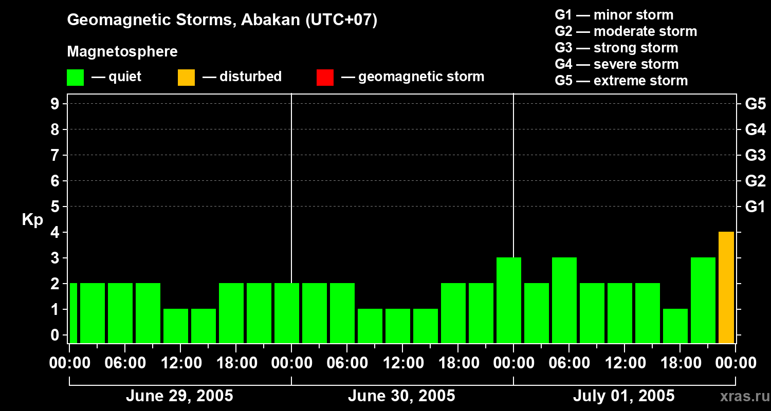 Changes in the geomagnetic index Kp