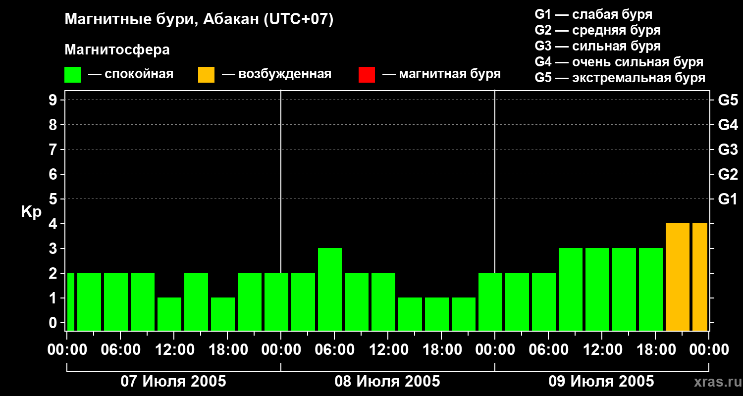 Изменения геомагнитного индекса Kp