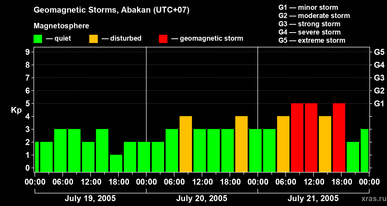 Changes in the geomagnetic index Kp