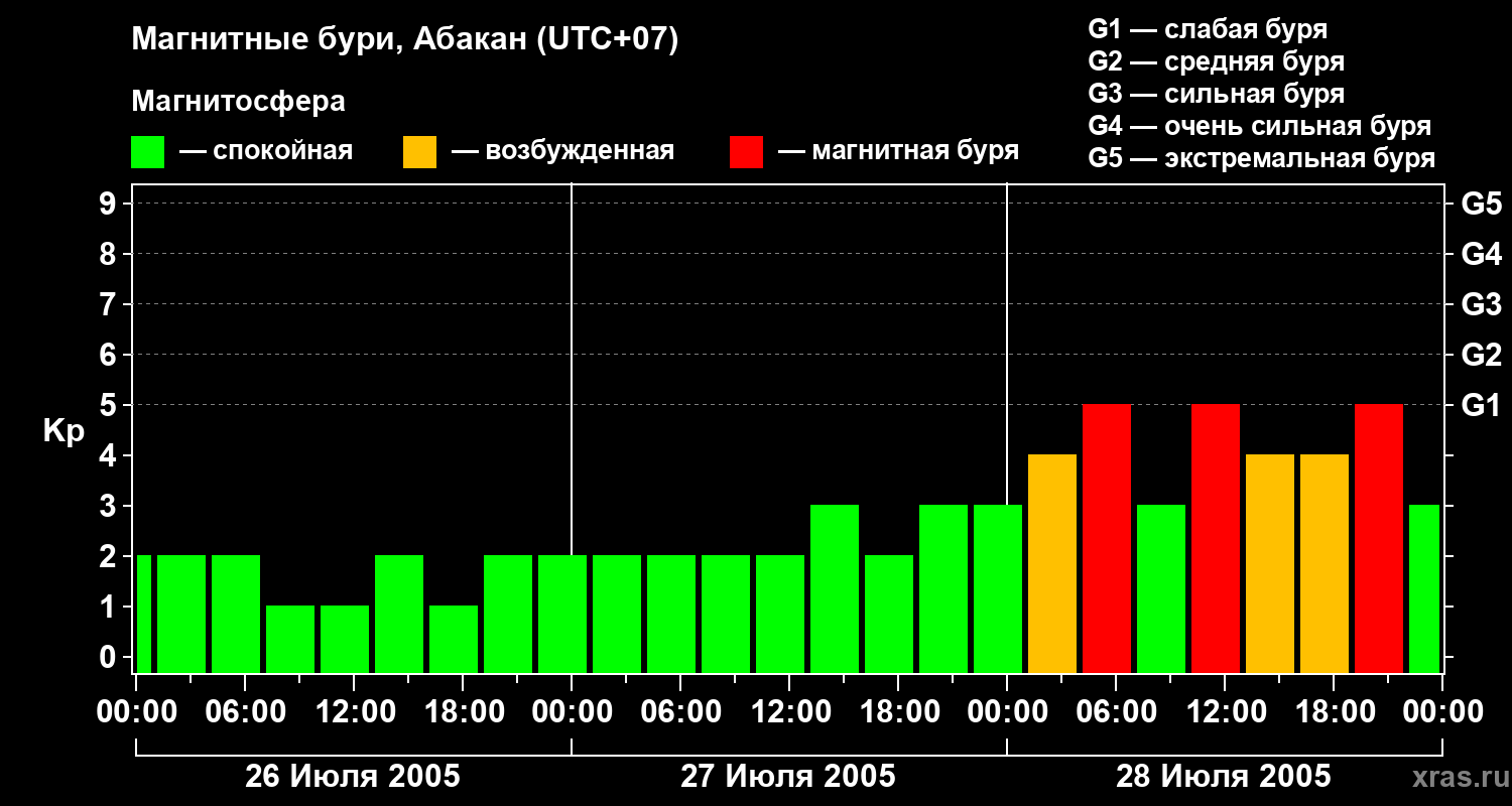 Изменения геомагнитного индекса Kp