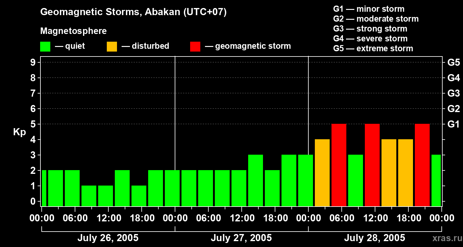 Changes in the geomagnetic index Kp