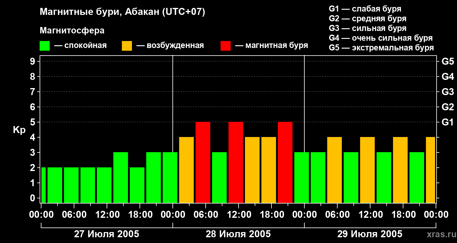 Изменения геомагнитного индекса Kp