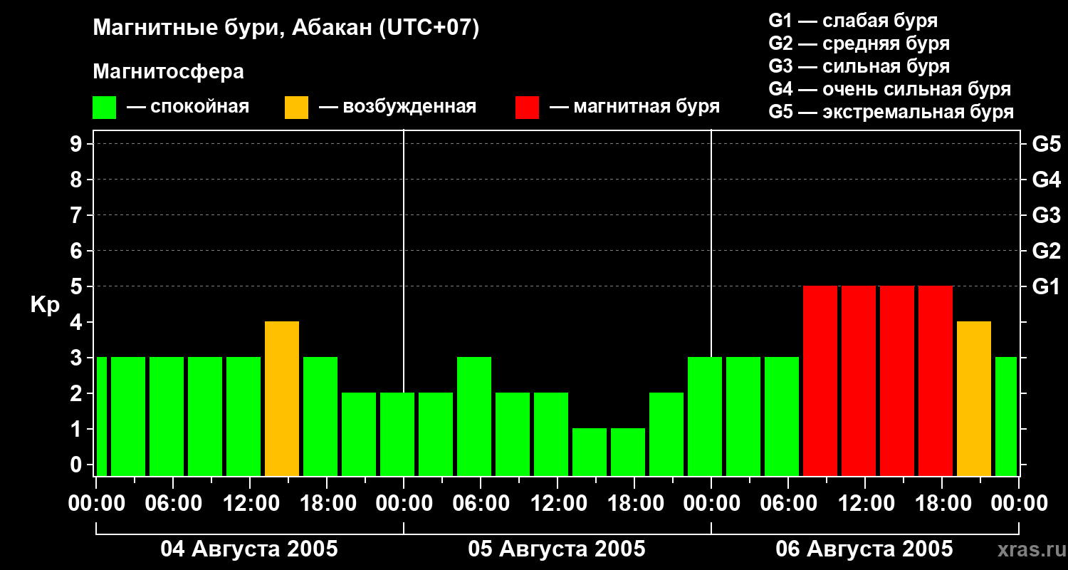 Изменения геомагнитного индекса Kp
