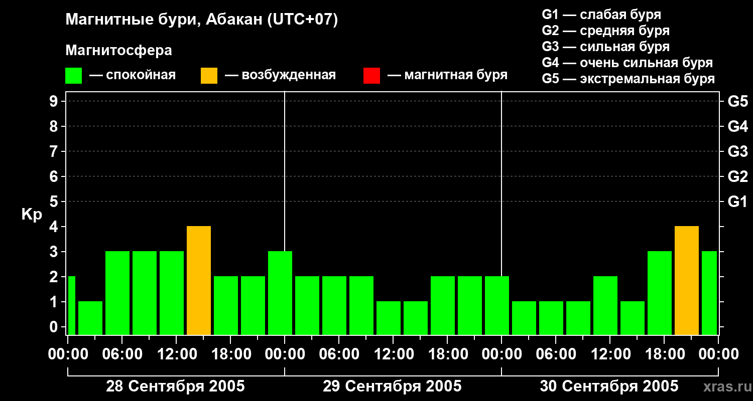 Изменения геомагнитного индекса Kp