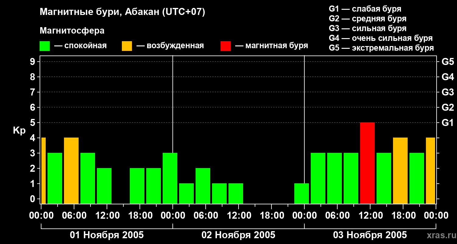 Изменения геомагнитного индекса Kp