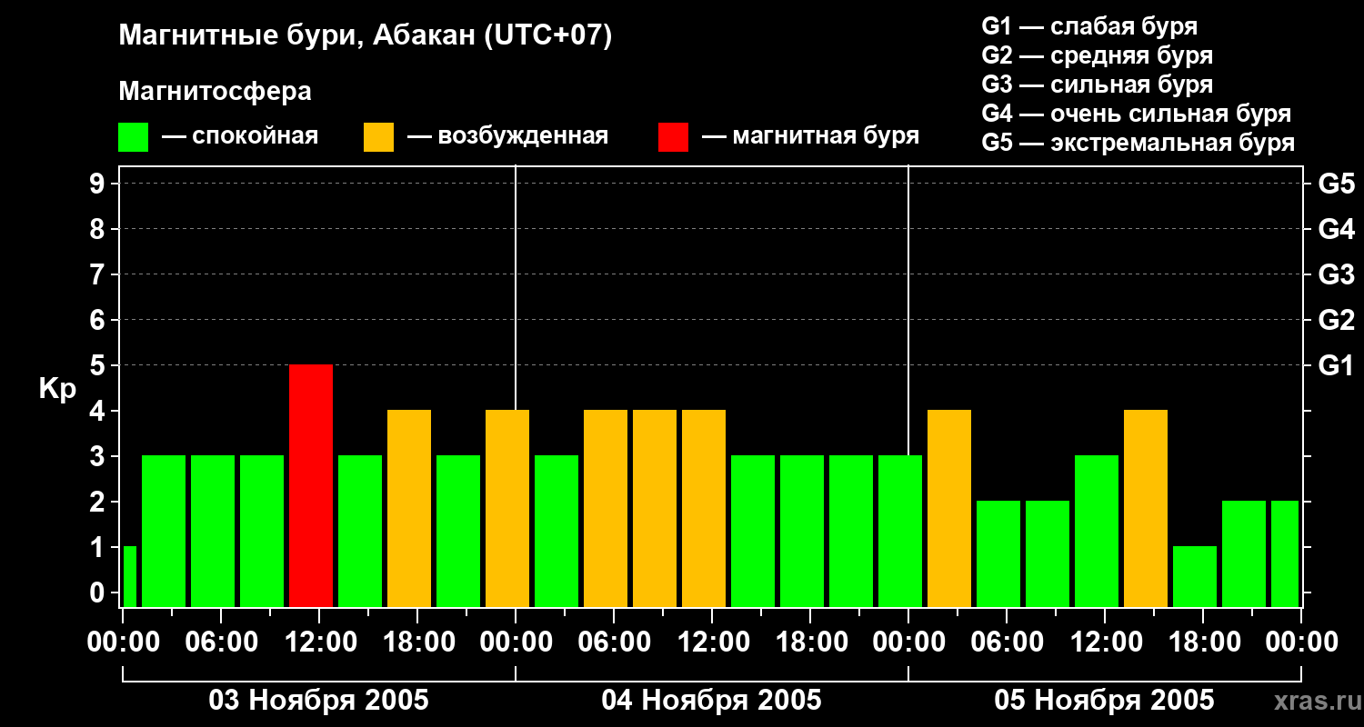 Изменения геомагнитного индекса Kp