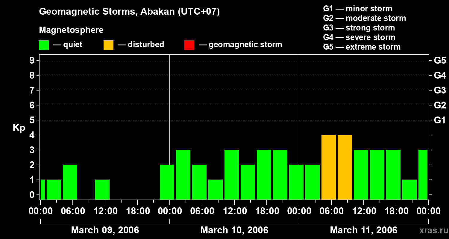 Changes in the geomagnetic index Kp