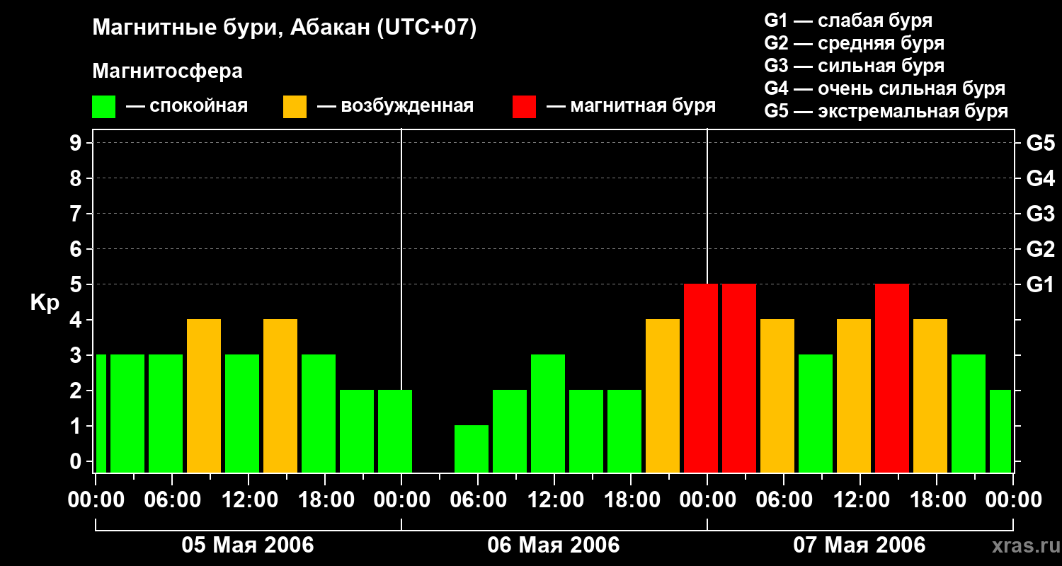 Изменения геомагнитного индекса Kp