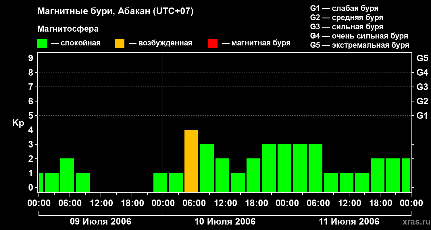 Изменения геомагнитного индекса Kp
